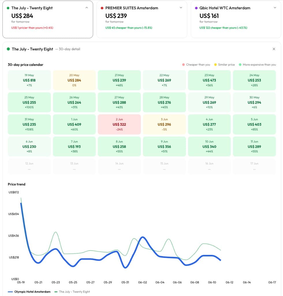 Expanded competitor detail showing 30-day price calendar and trend chart