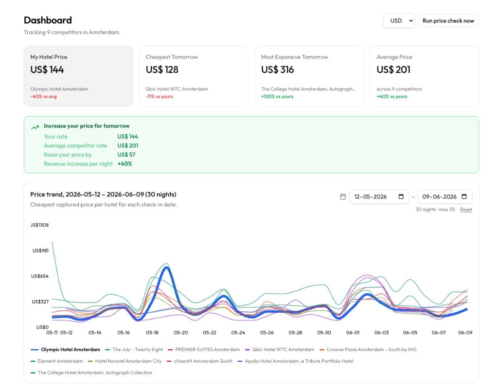 RoomPriceTracker dashboard showing price trend chart for 30 nights