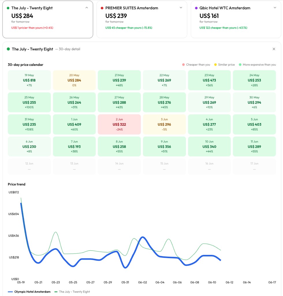 Expanded competitor view with 30-day colour-coded calendar and trend chart