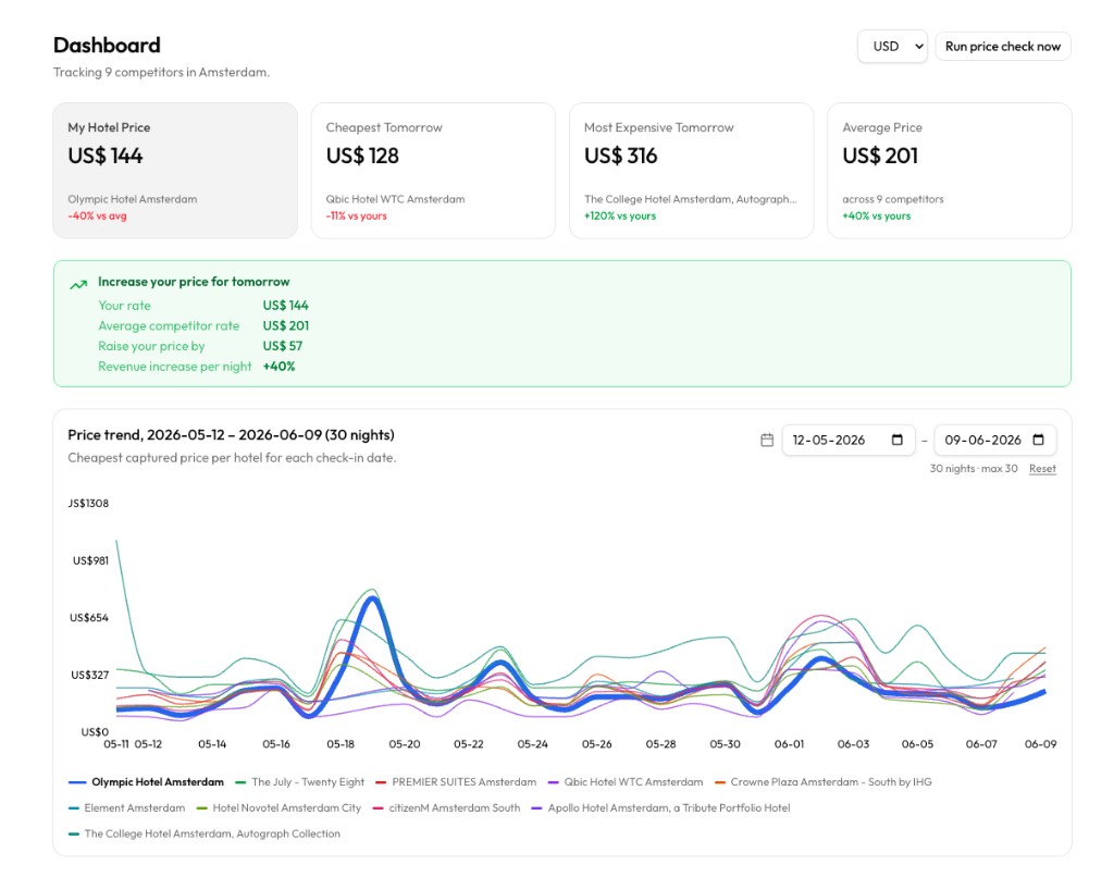 RoomPriceTracker dashboard showing 30-night competitor price trend chart